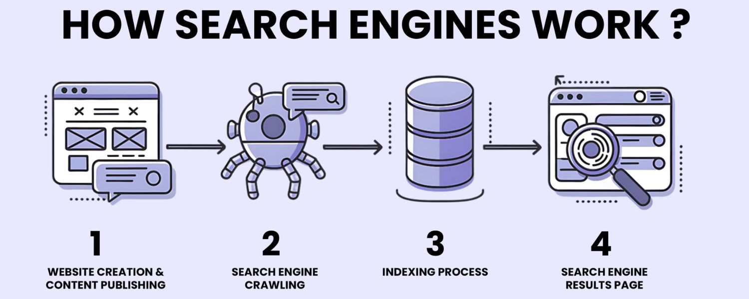 How Do Search Engines Work?