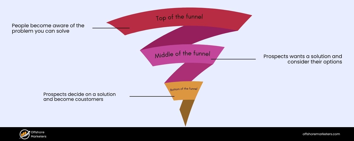 Types of Marketing Funnels & Their Stages