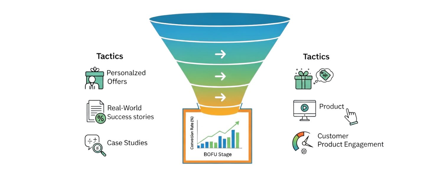 Conversion Stage (Bottom of Funnel)