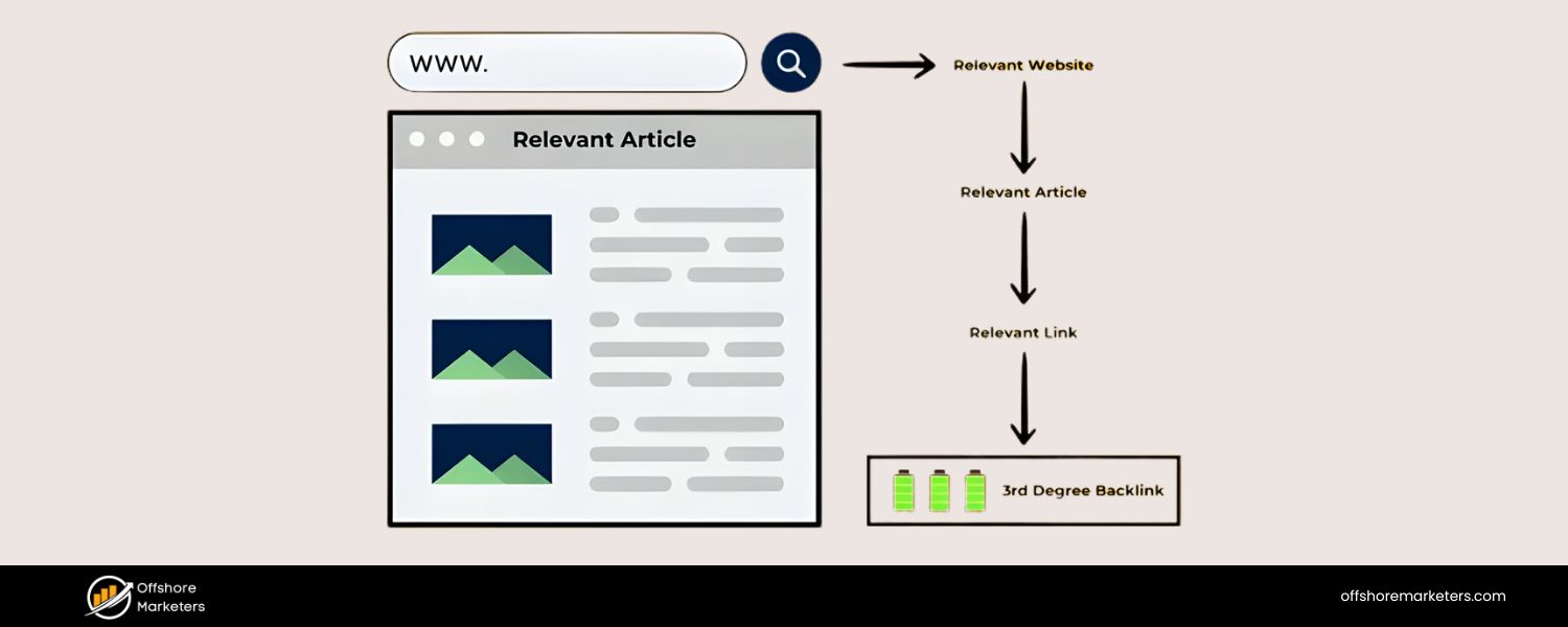 Placement of the Link (Context Matters)