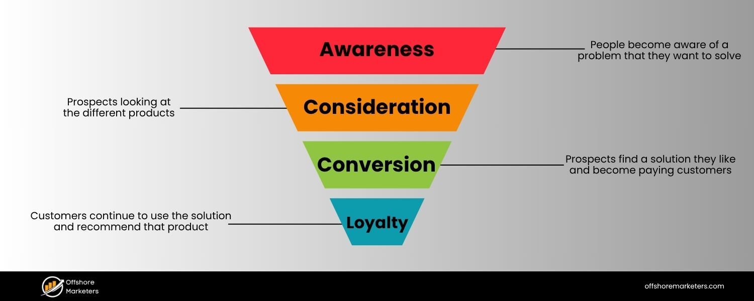 Real-World Examples of Marketing Funnels