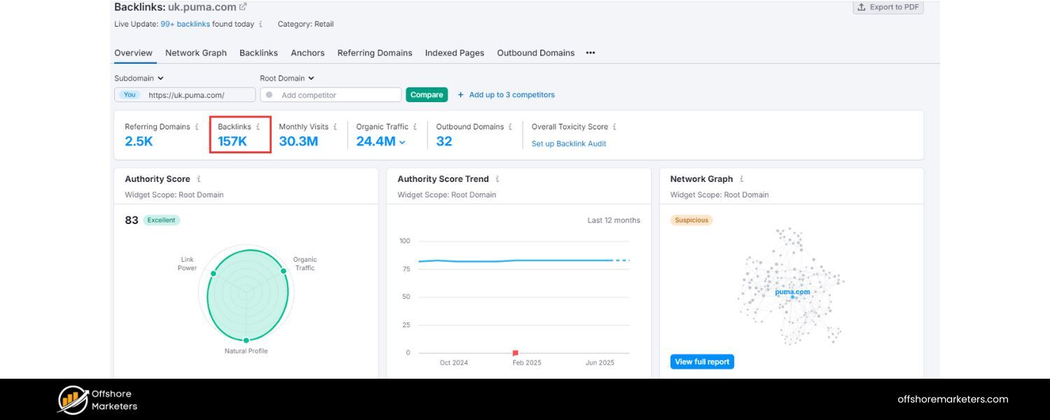 Generates High-Quality Backlinks and Mentions