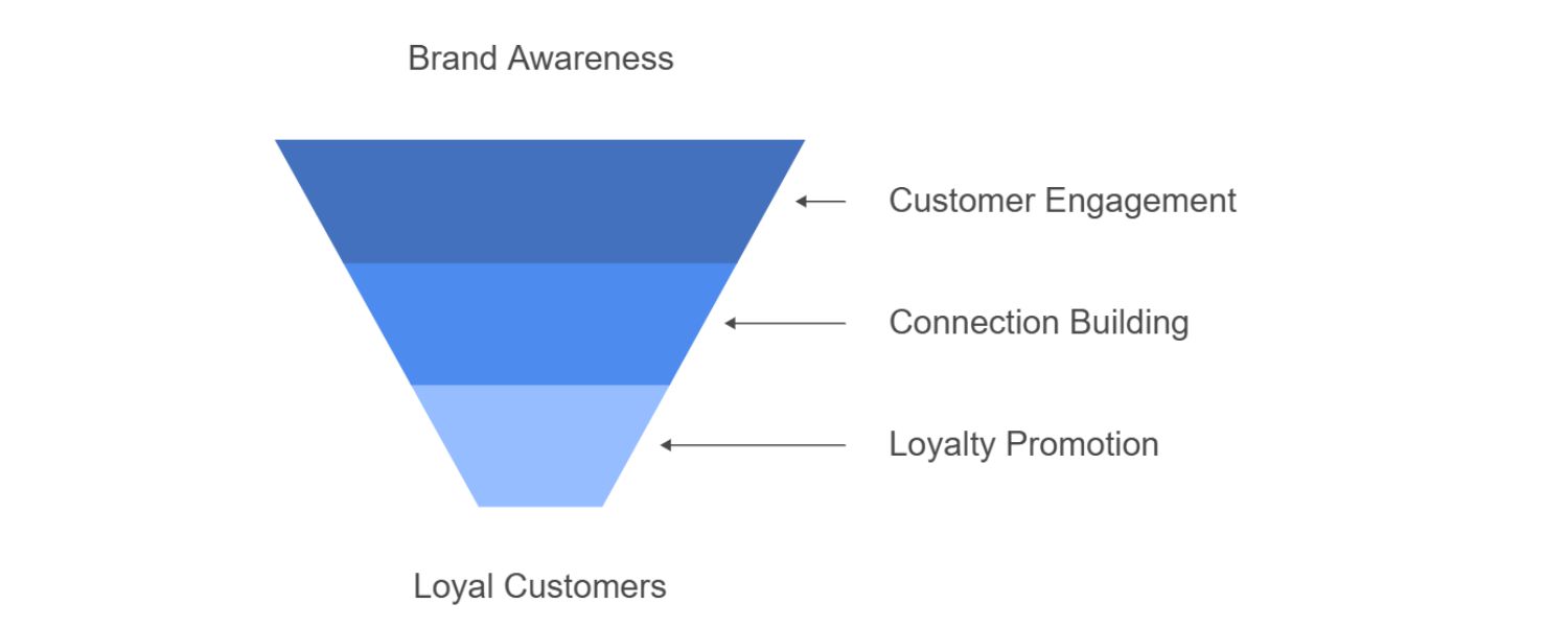 Benefits of a full-funnel approach