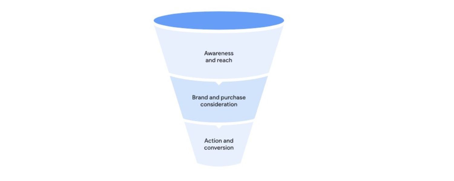 How to incorporate a full-funnel approach