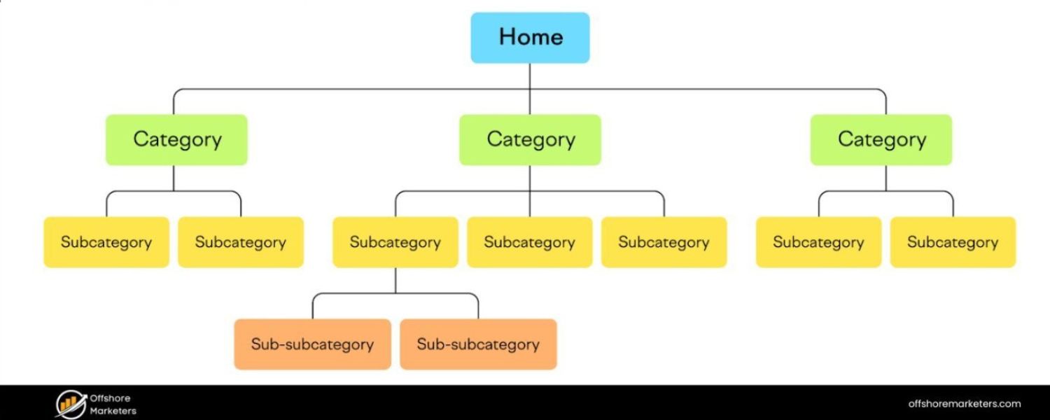 Optimize Site Structure & Navigation