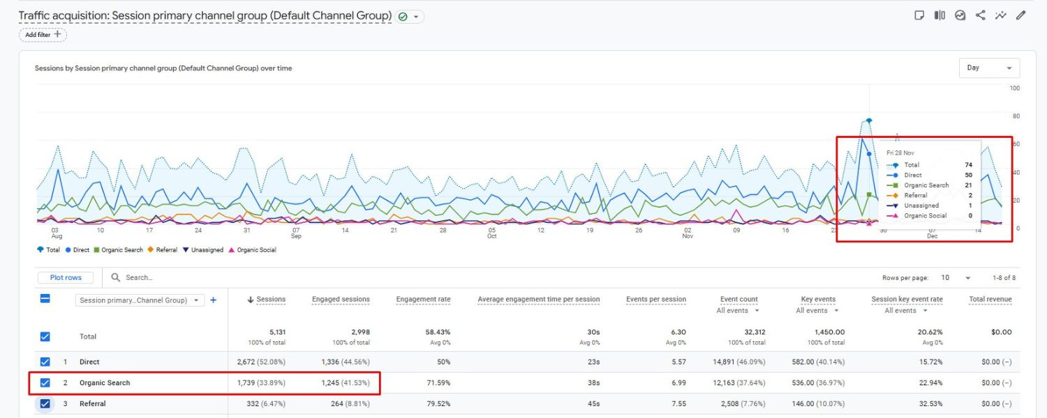 Measure Real Results