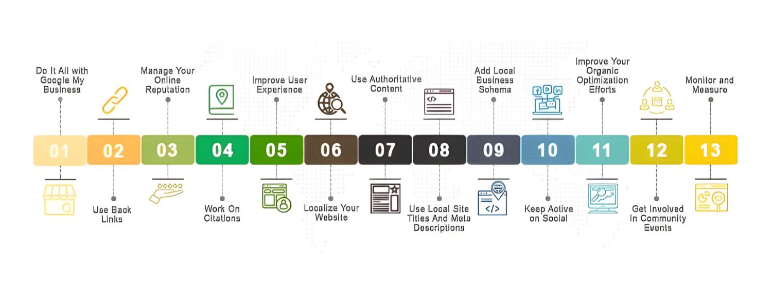 Local SEO Strategies