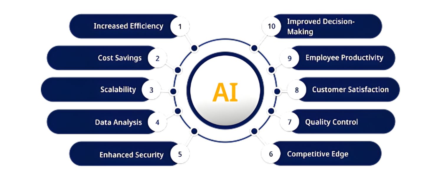 Artificial Intelligence and Automation