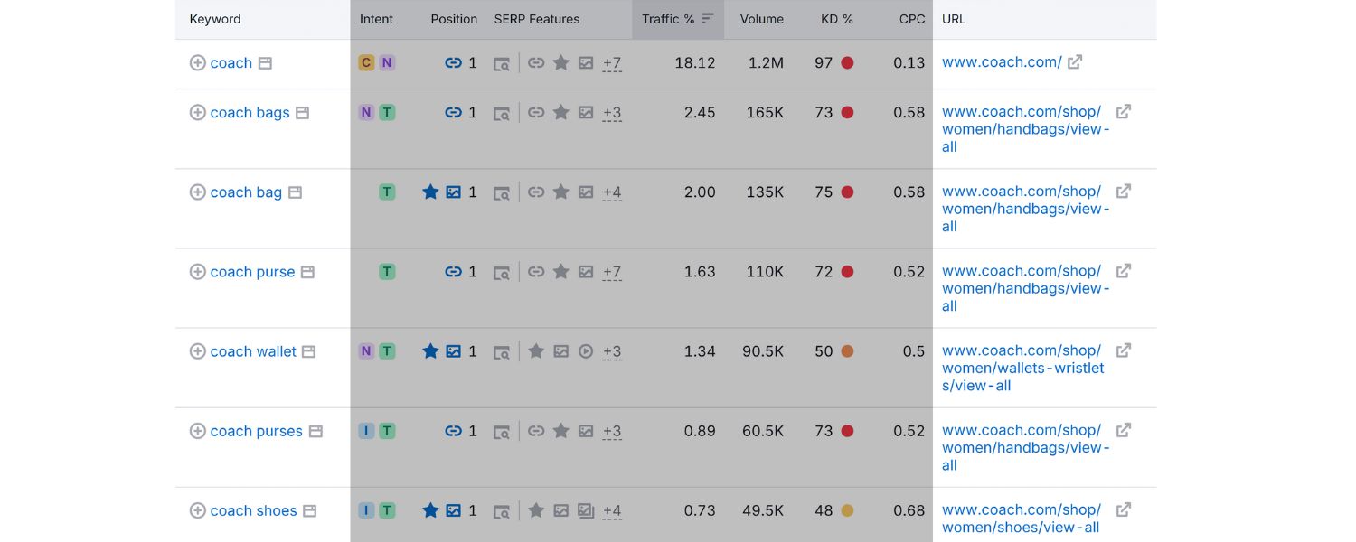 Filter Out Irrelevant or Branded Terms