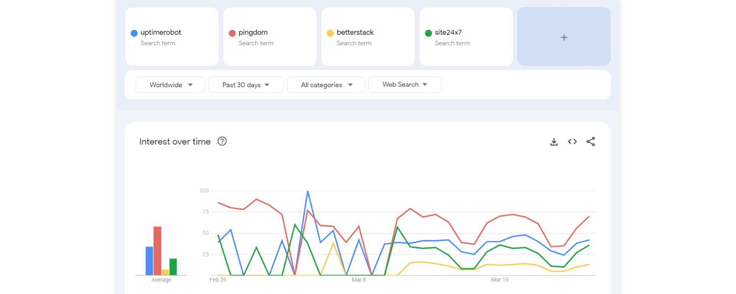 brand awareness and interest