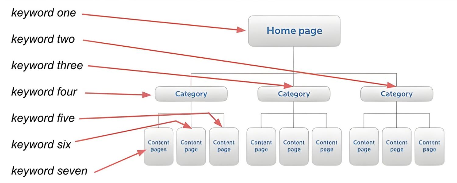 Map Keywords to the Right Content Types