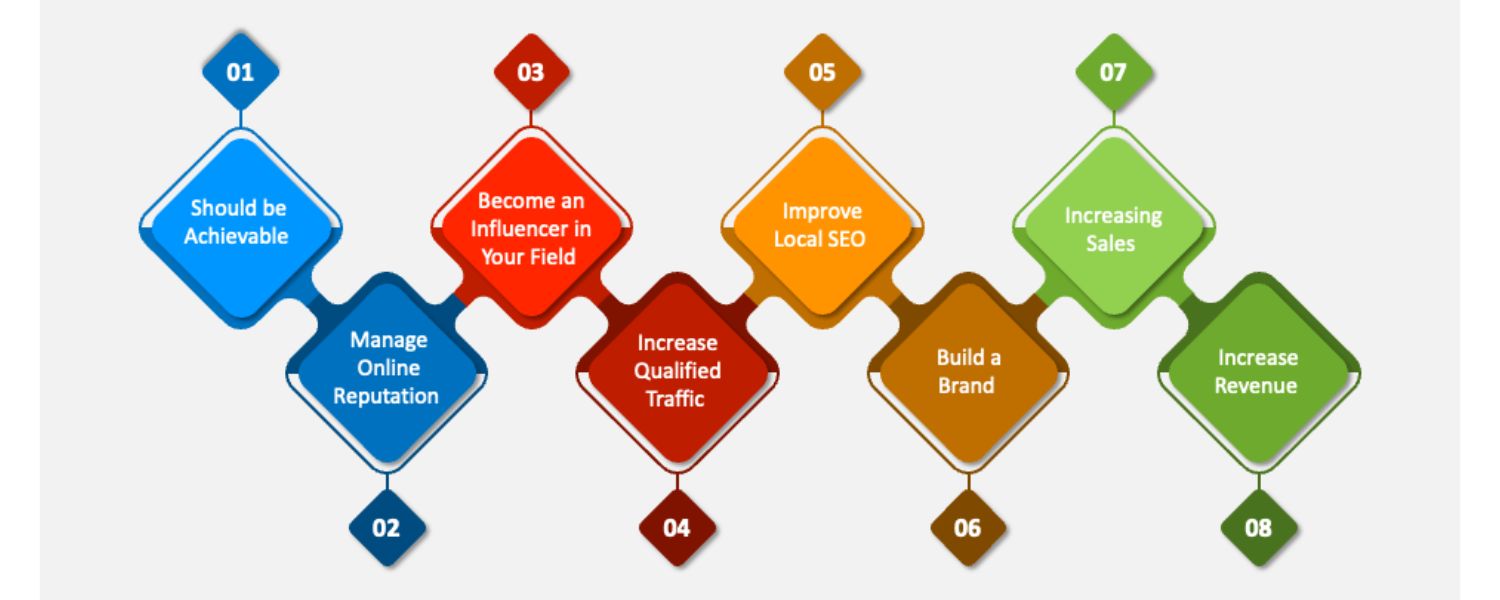 Set Clear Objectives and KPIs