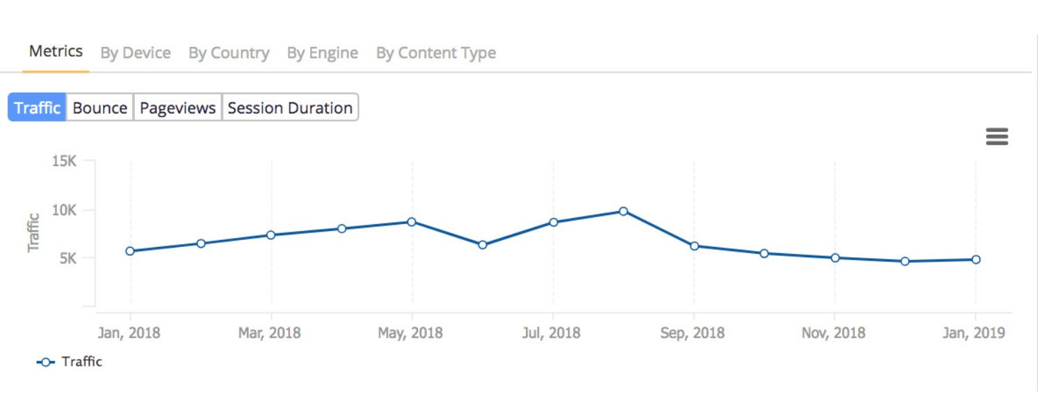 Track Key Metrics with Analytics