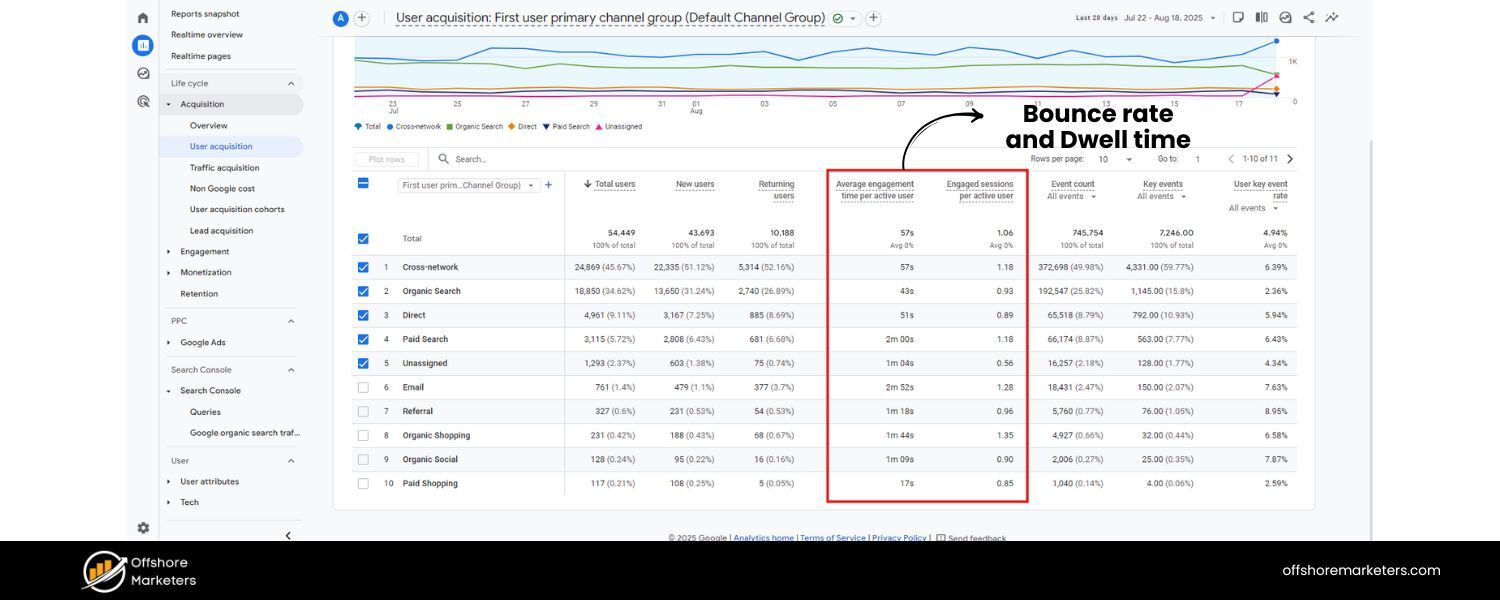 Bounce Rate and Dwell Time