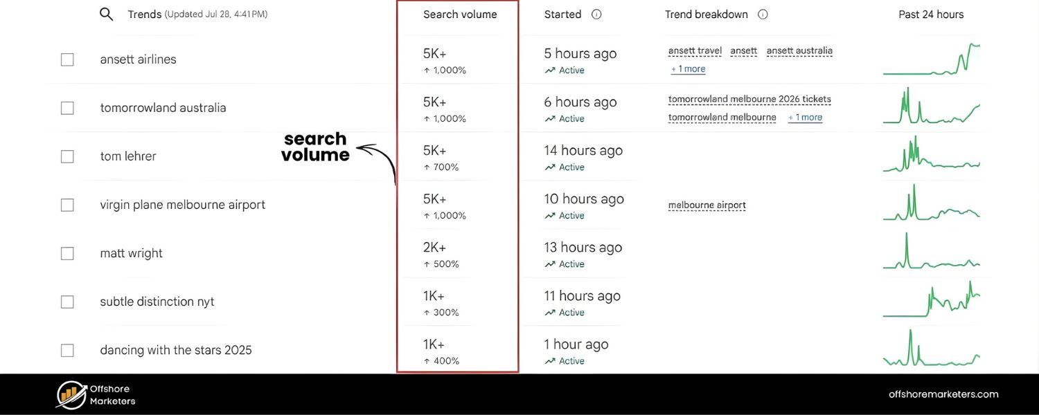 Gather search volume data for each brand term