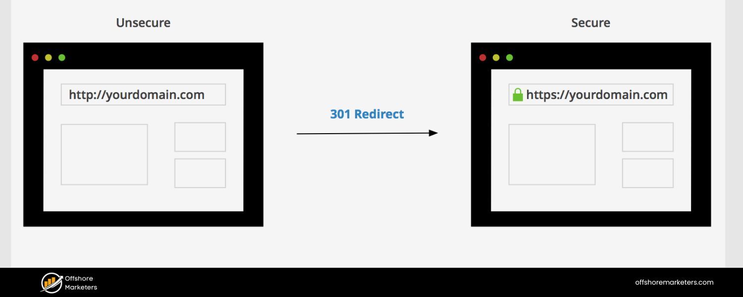Redirect HTTP to HTTPS