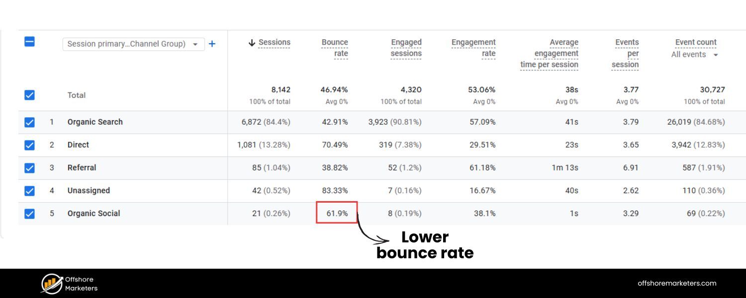 Lower Bounce Rates & Higher Engagement