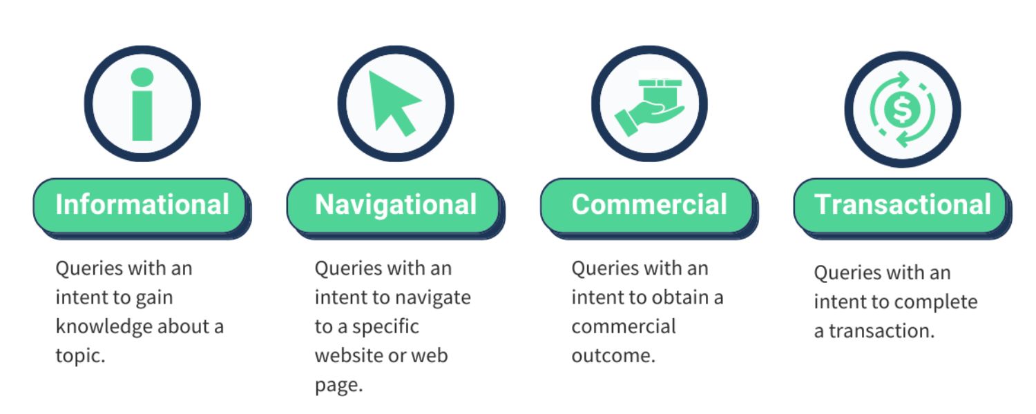 Analyze Search Intent