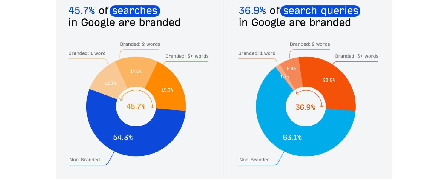 Calculate the percentage