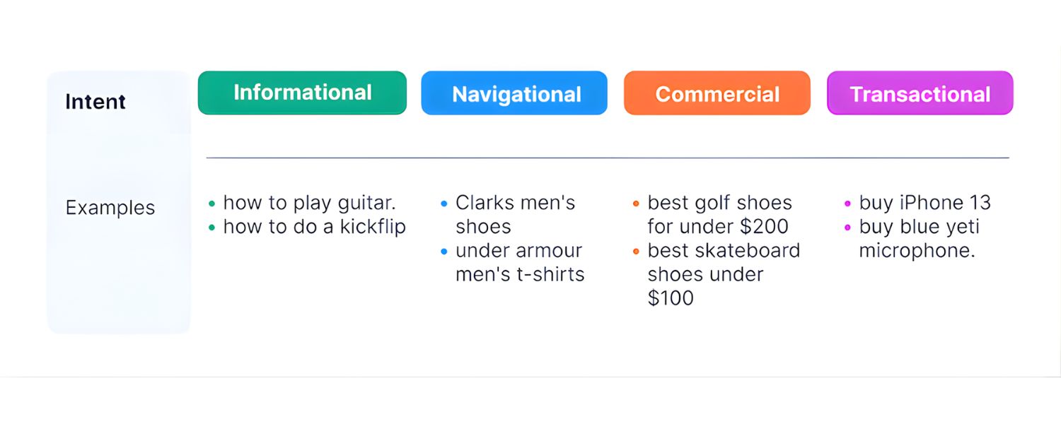 Content Examples for Each Intent Type