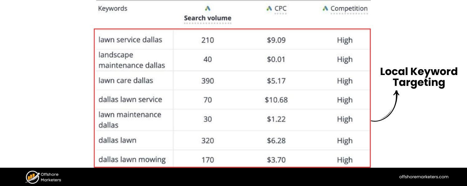 Local Keyword Targeting