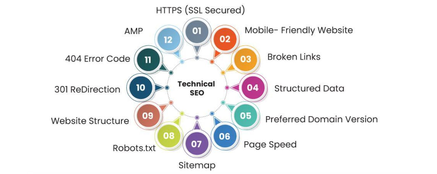 Technical SEO (Site Functionality)