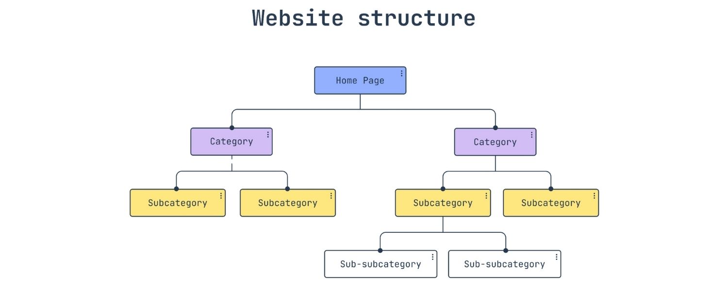 Better Site Structure & Topical Authority