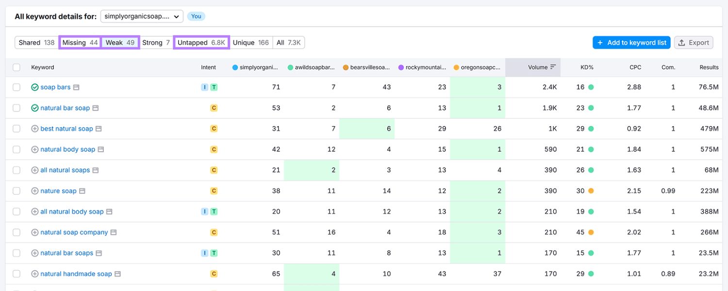 Identify the “Goldilocks” Keywords