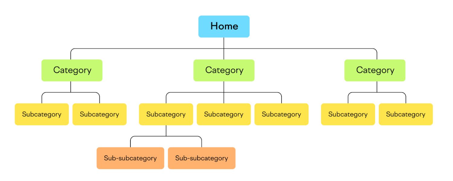 Site Architecture & URLs