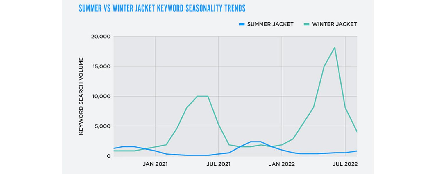 Trends and Seasonality