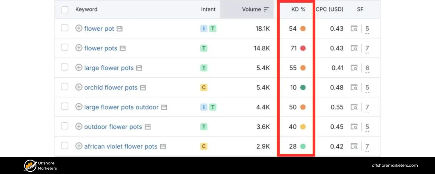 Consider Keyword Difficulty