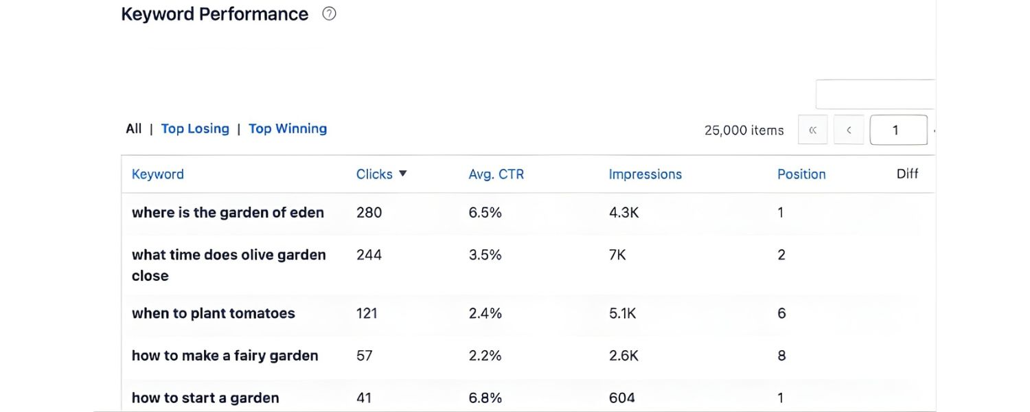Continuous Content Optimization