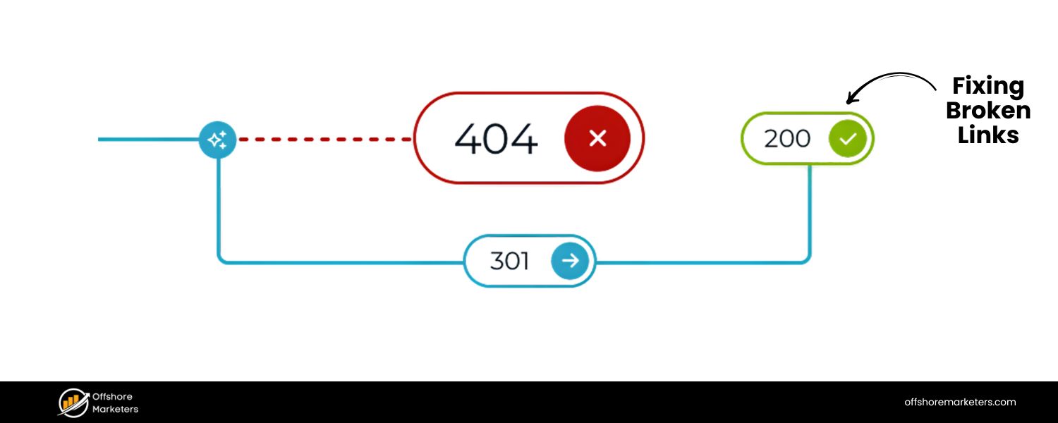 Fix Broken Links and Errors