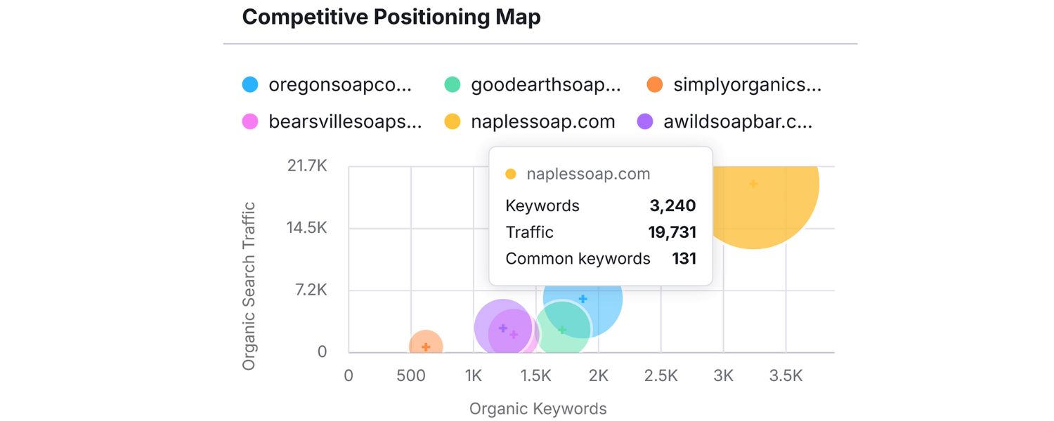 Research Your Competitors’ Keywords