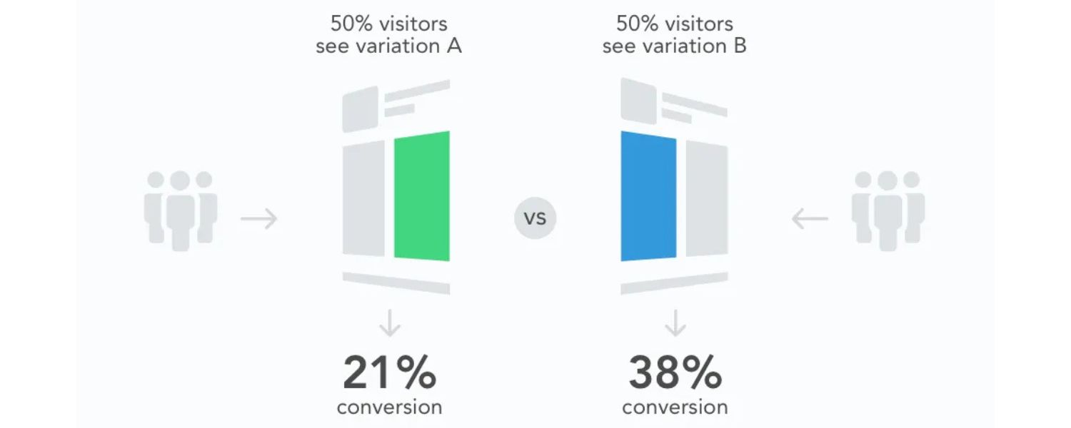 A/B Test and Experiment