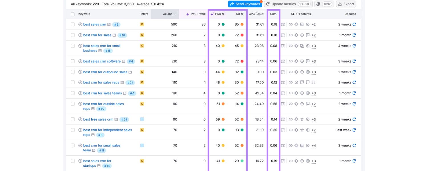 Competitive Density (in PPC)