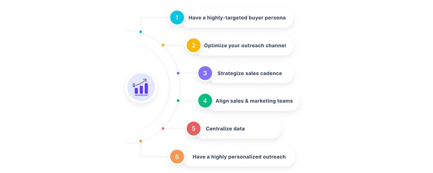 Develop a Distribution and Outreach Plan