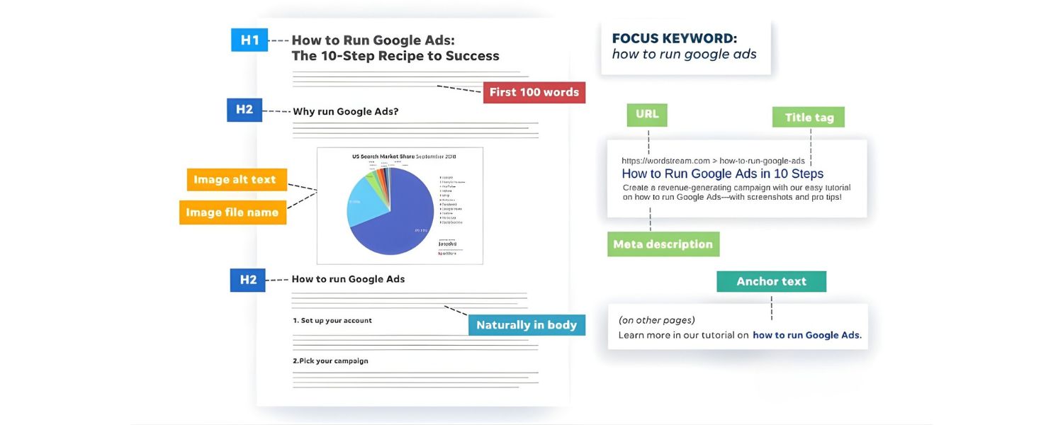 Optimize Headings and On-Page Elements for SEO
