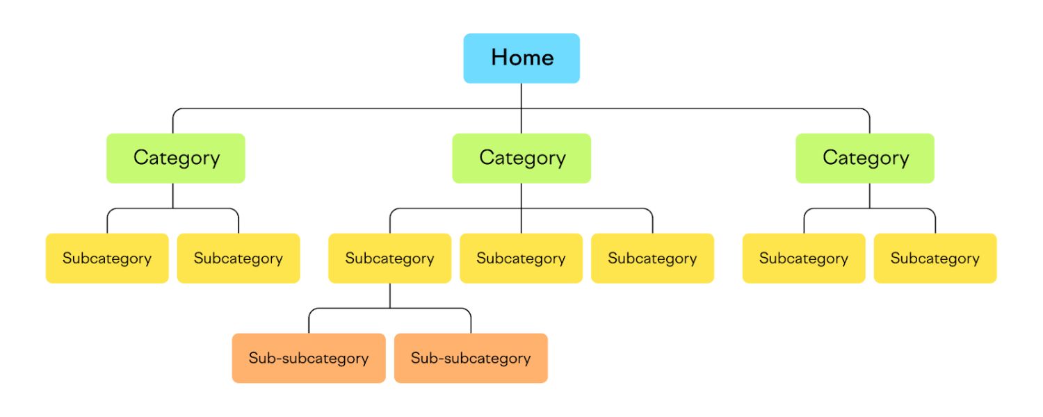 Site Structure & Navigation