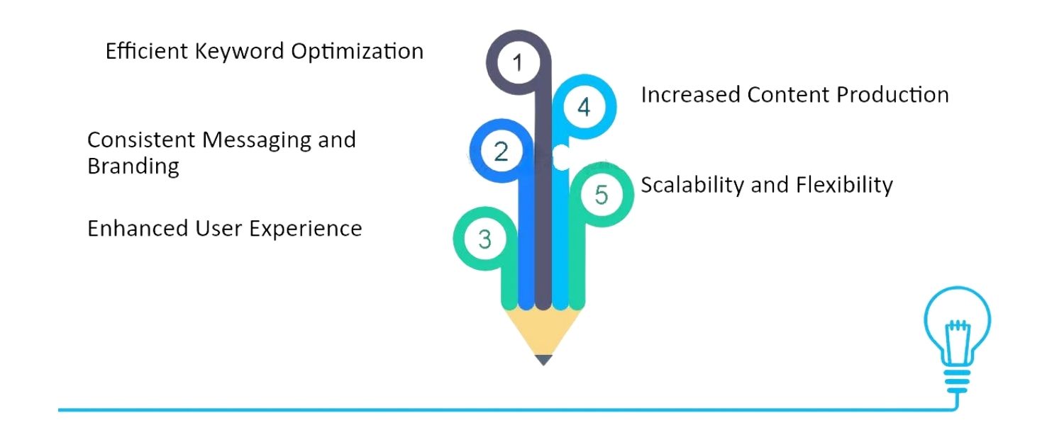 Streamlined Content Creation