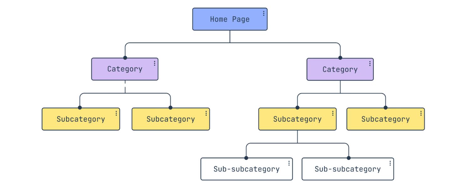 Website Structure and Hierarchy