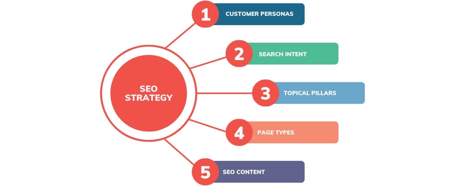 SEO Strategy & Consulting