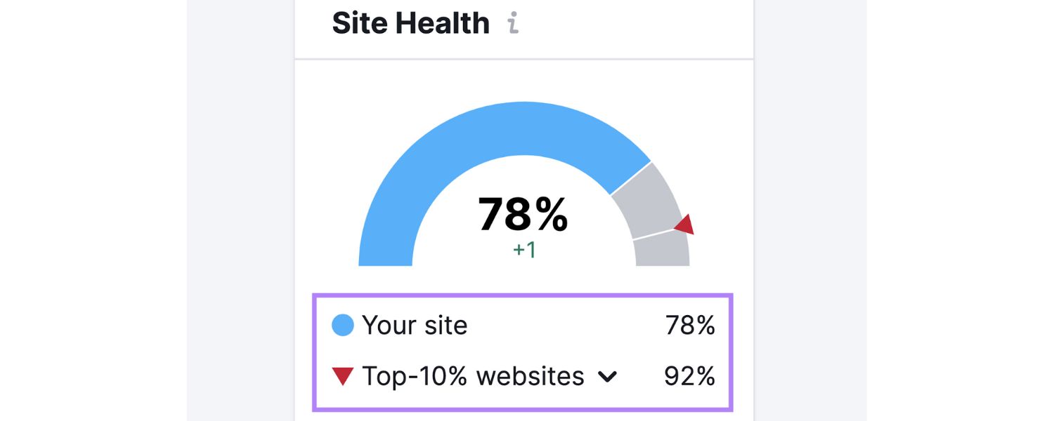 Monitor Site Health Regularly