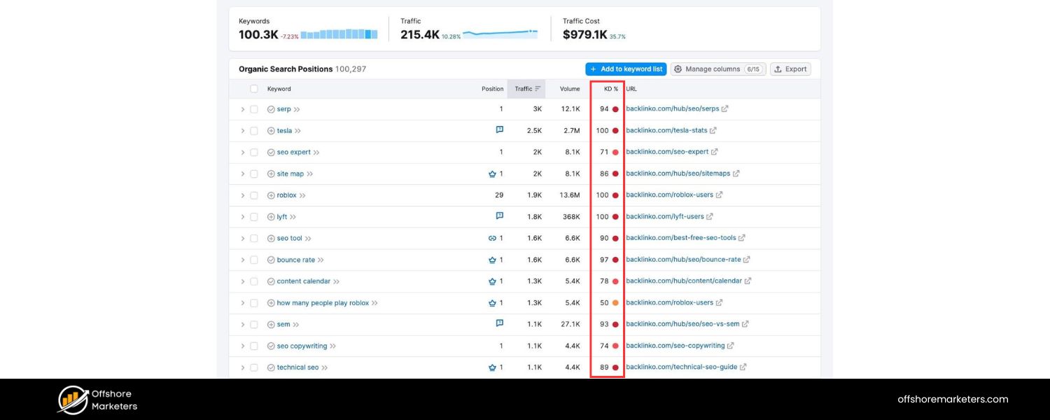 Consider Keyword Difficulty and Competition