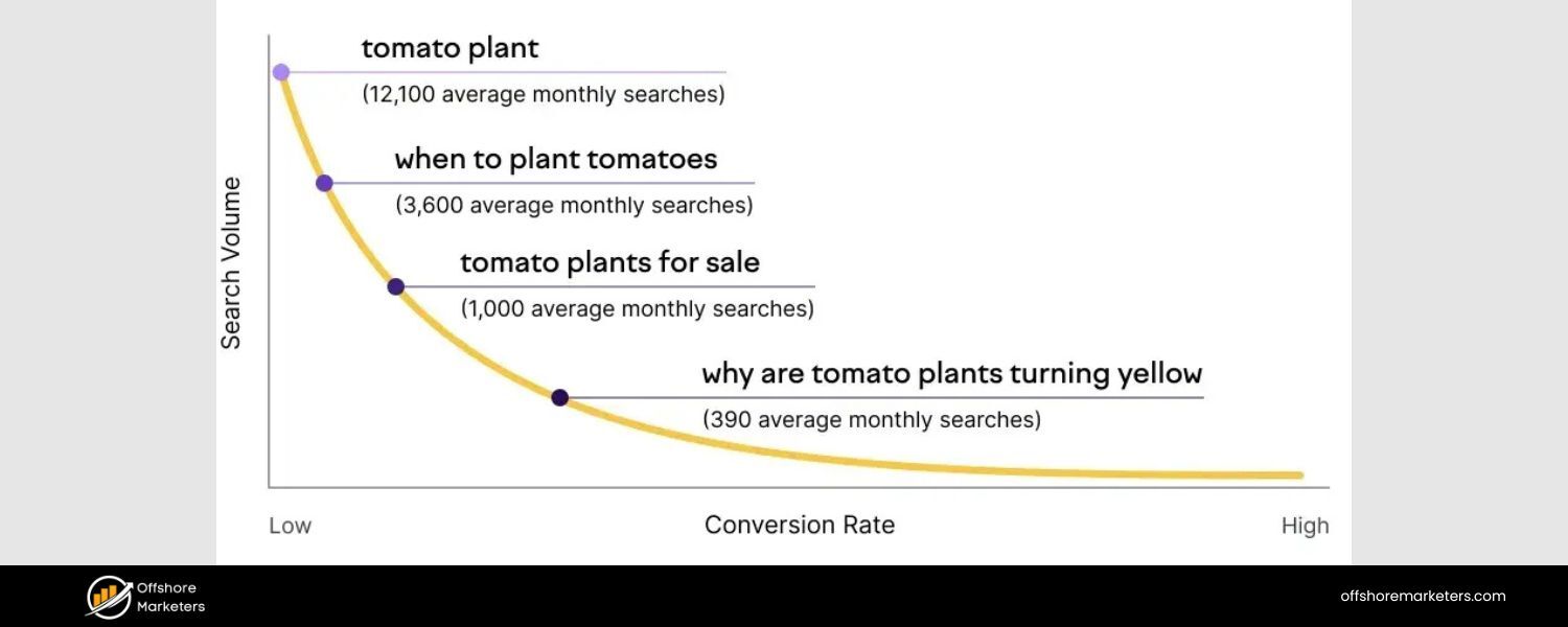 Incorporate Long-Tail Keywords Naturally