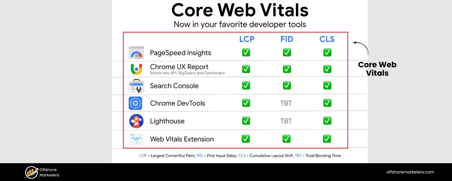 Core Web Vitals