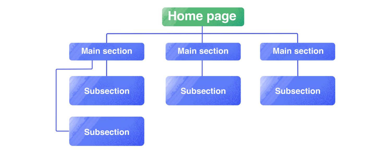 Check Site Structure and Internal Navigation