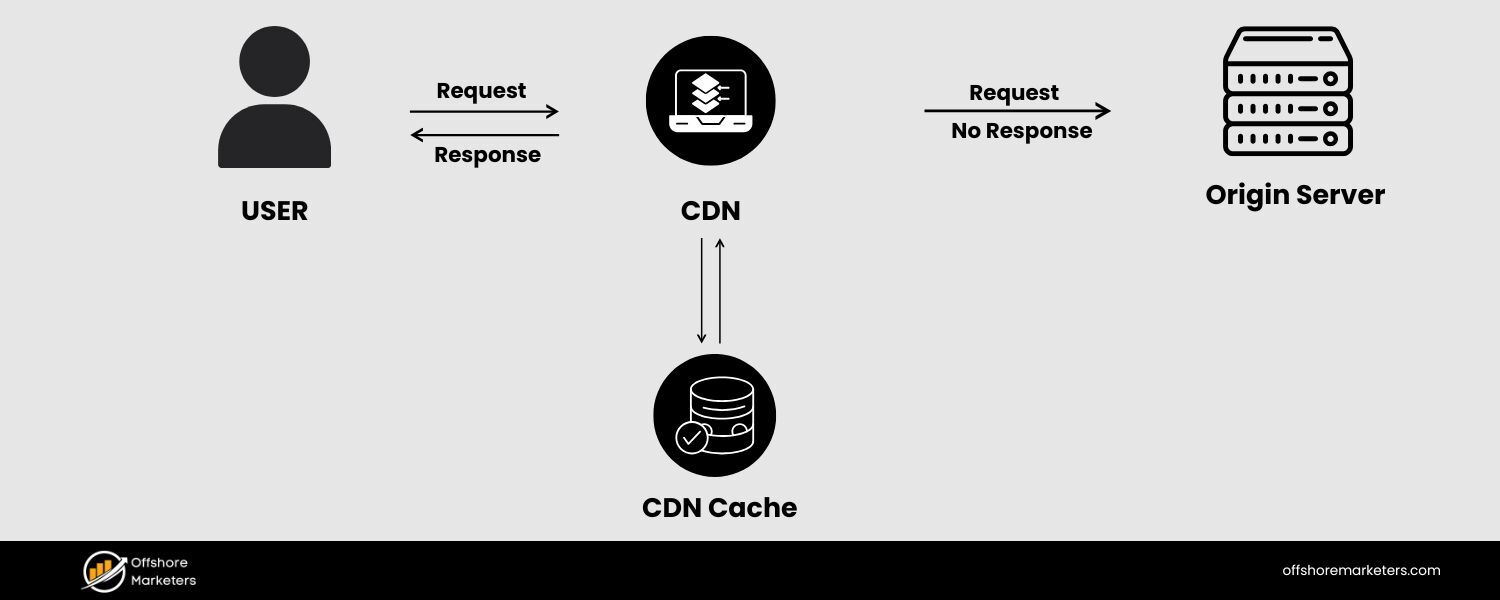 Use a Content Delivery Network (CDN)
