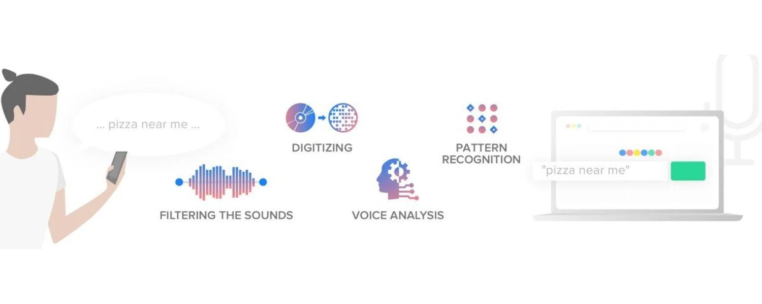 Voice Search and Visual Search SEO