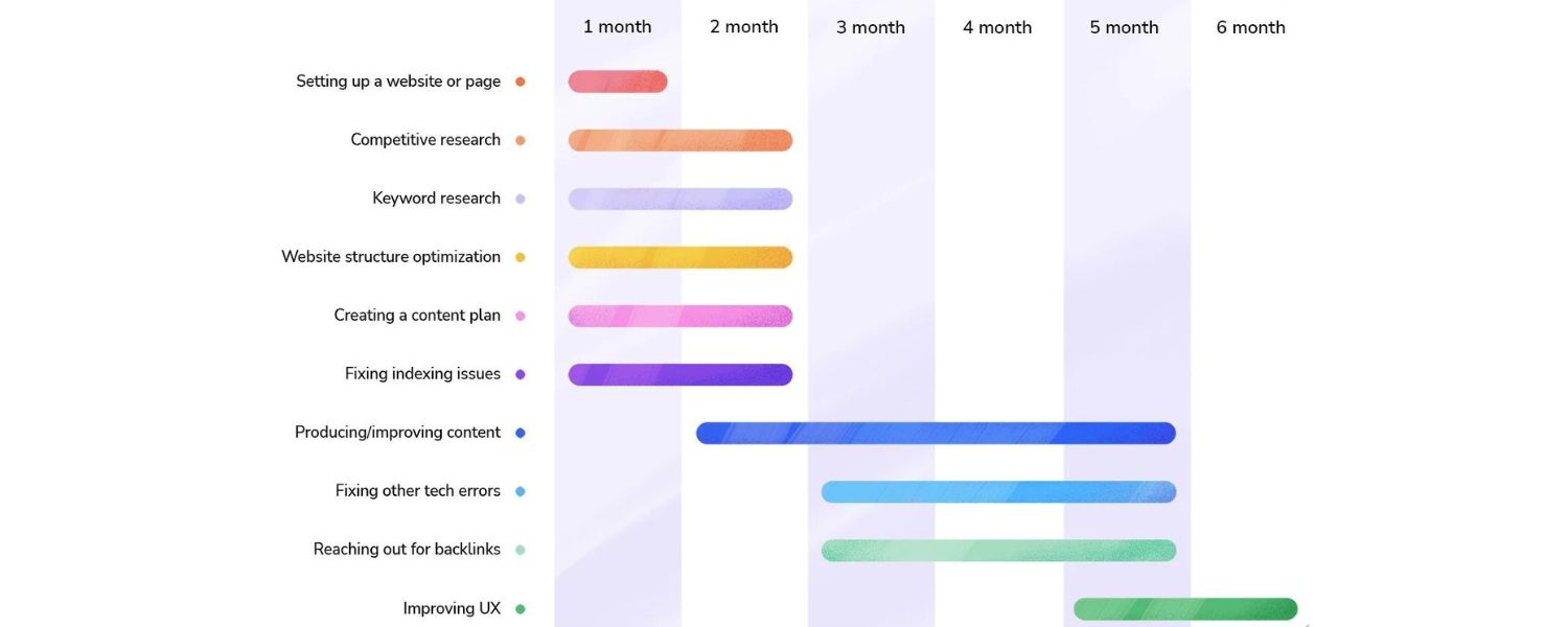 How Long Does It Take to See SEO Results